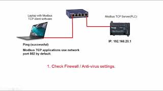 The Most Frequently Encountered Issue that Prevents Modbus TCP Communication [upl. by Strander]