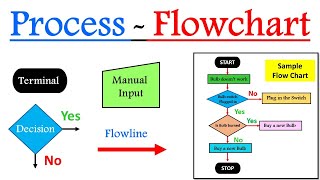 Flowchart or Process flow chart  Introduction to Flowchart  Flowchart examples [upl. by Netnilc936]