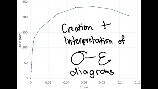 Stress Strain Diagram Problem Example [upl. by Areit]