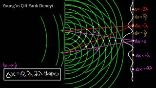 Young’ın Çift Yarık Deneyi Giriş Fen Bilimleri Fizik [upl. by Leavitt]