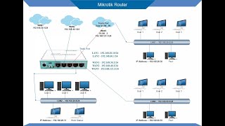 Mikrotik Router Basic Configuration Dual WAN Fail Over and Load balancing in Urdu  Hindi [upl. by Aynos949]