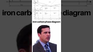 Do you Know Ironcarbon phase diagram 😂 [upl. by Lippold]