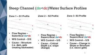 Gradually Varied Flow Profiles [upl. by Mosora]