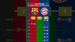 ALL MATCHES FC BARCELONA vs BAYERN MUNICH viral fcbarcelona bayernmunich ucl barcelona [upl. by Fabrienne]