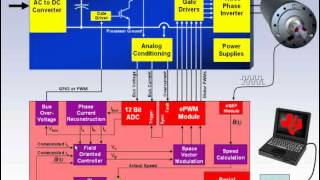 Field Oriented Control of Permanent Magnet Motors [upl. by Akeihsat]