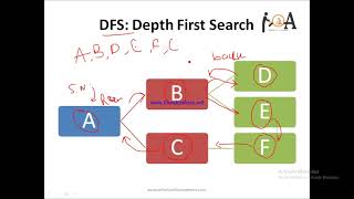 DFS Depth First Search Algorithm Example Time Complexity of DFS Applications Of DFS [upl. by Hinckley]