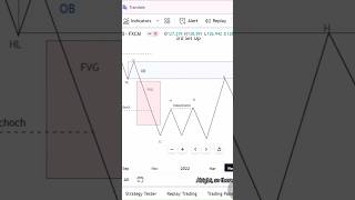 Inducement 📉📈Trap Zones📉📈Fair Value Gap📈📉OB💯🔥trading foryou [upl. by Donnamarie853]