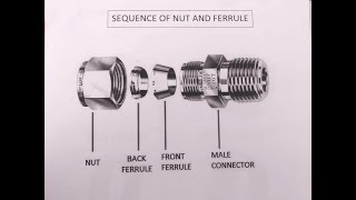 Fitting types of fitting [upl. by Ardnahc]