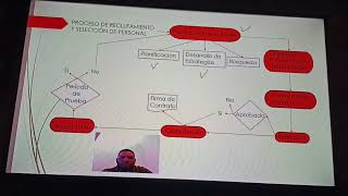 Flujograma sobre el Proceso de Reclutamiento y Selección de personal [upl. by Ttirrej]