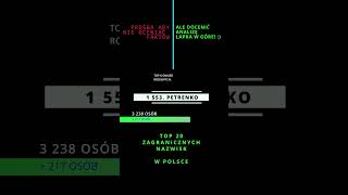 TOP 20 ZAGRANICZNYCH NAZWISK W POLSCE NR 17 PETRENKO [upl. by Suirad]