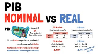 PIB NOMINAL y PIB REAL  Explicado para principiantes [upl. by Darooge]