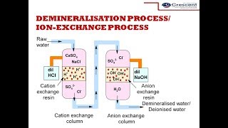 Demineralisation process DeionizationIonexchange process  Water Technology [upl. by Thaddus]