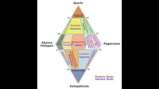 ROCK Academy The Streckeisen Classification lava rocks petrology geology science nature [upl. by Behm]