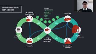 Amirreza Rashidi Circular Construction in Smart Cities [upl. by Housum]