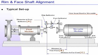 Shaft coupling Alignment Procedure Rim and Face Method part 1 [upl. by Aikrahs]