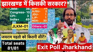 Exit Poll Jharkhandझारखण्ड में किसकी सरकार  जयराम महतो को कितनी सीटें [upl. by Nnaeirrac]