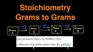 How to Convert Grams to Grams Stoichiometry Examples Practice Problems Questions Explained [upl. by Bent]