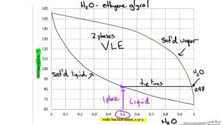 Binary Phase Diagram Txy and xy [upl. by Ayouqes]