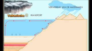 Stratigrafie en alpiene orogenese  domein aarde  aardrijkskunde [upl. by Neved]