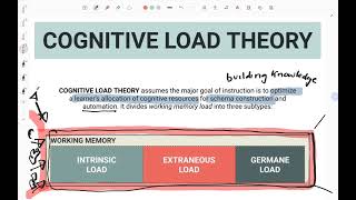 3 types of working memory intrinsic load extraneous load germane load [upl. by Ranjiv]