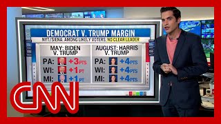 See where Trump and Harris stand in key states according to new polling [upl. by Platas]