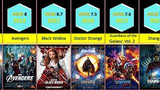 Comparesion All Marvel Cinematic Univerese Movies [upl. by Pimbley640]