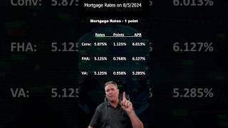 Mortgage Refinance Rates on August 5 2024 [upl. by Andrea]