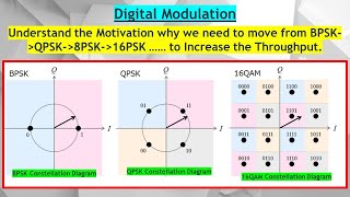 Digital Mod Part 6 How can Throughput or Data Rate Increase by Higher Order Modulation Scheme [upl. by Loriner]