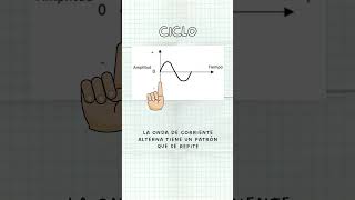 ¿Qué sabes sobre las ondas senoidales ondasenoidal senoidal ondas ciclo periodo frecuencia [upl. by Carline]