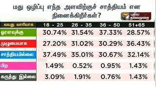 Makkal Manathil 2016  Poll Survey 040416  Puthiya Thalaimurai TV [upl. by Elianora]