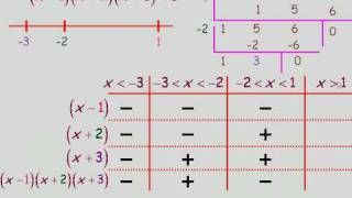 Solving Factorable Polynomial Inequalities Algebraically Part 2 [upl. by Warrin420]