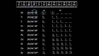 Electron configurations of the 3d transition metals  AP Chemistry  Khan Academy [upl. by Enaujed]