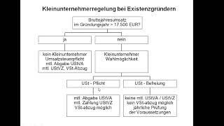 Das Ablaufschema zur Kleinunternehmerregelung Organigramm 3 [upl. by Utica]