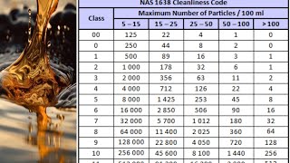 What is Hydraulic NAS Standard  Cleanliness standard of Hydraulic oil [upl. by Edison]