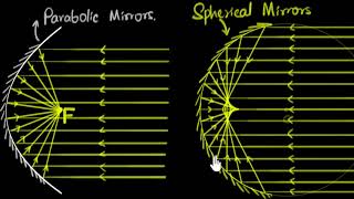 Spherical amp parabolic mirrors [upl. by Hammerskjold]