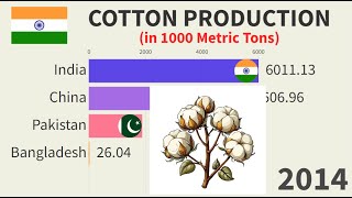 The Hidden Truth Behind Cotton Farming in India trending information [upl. by Rosana]