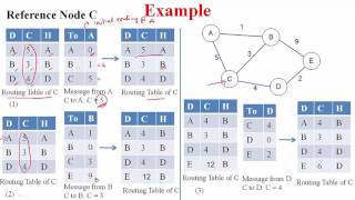 Distance Vector Routing Algorithm with Example  IIT Lecture Series [upl. by Rokach]