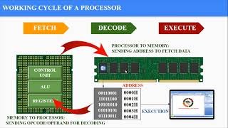 FETCHDECODEEXECUTE CYCLE IN TAMIL What an opcode and operand are [upl. by Ayerhs]