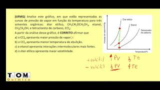 Volatilidade de compostos diferentes cortelives [upl. by Ahsilahs]