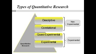 4 Types of Quantitative Research Design [upl. by Jenna140]