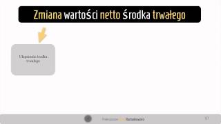 10 Zmiana wartości netto środka trwałego  ulepszenie [upl. by Letsirhc414]