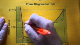 Phase Diagrams Simplified [upl. by Eisele629]