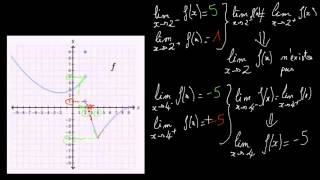Déterminer graphiquement une limite à gauche ou une limite à droite [upl. by Ilbert376]