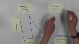 Quantum Tunnelling in Radioactive Decay [upl. by Coray]