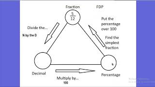 Maths at Home  Fractions Decimals and Percentages KS2 [upl. by Branden231]