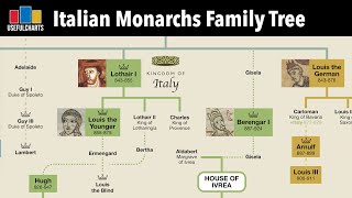 Italian Monarchs Family Tree  Charlemagne to Umberto II [upl. by Oswal]