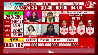 Himachal Pradesh Exit Poll 2022 LIVE हिमाचल में कांग्रेस को 30 40 सीटें मिलने का अनुमान [upl. by Dulcinea829]