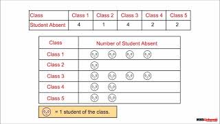 Math  Class 3  Smart Charts  Pictograph [upl. by Swanhilda401]