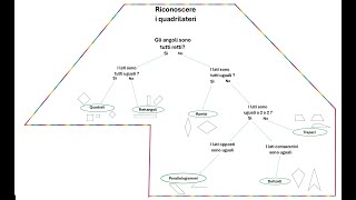 Riconoscere i quadrilateri [upl. by Lyrehs821]