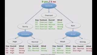 Decision Tree 1 how it works [upl. by Millisent]